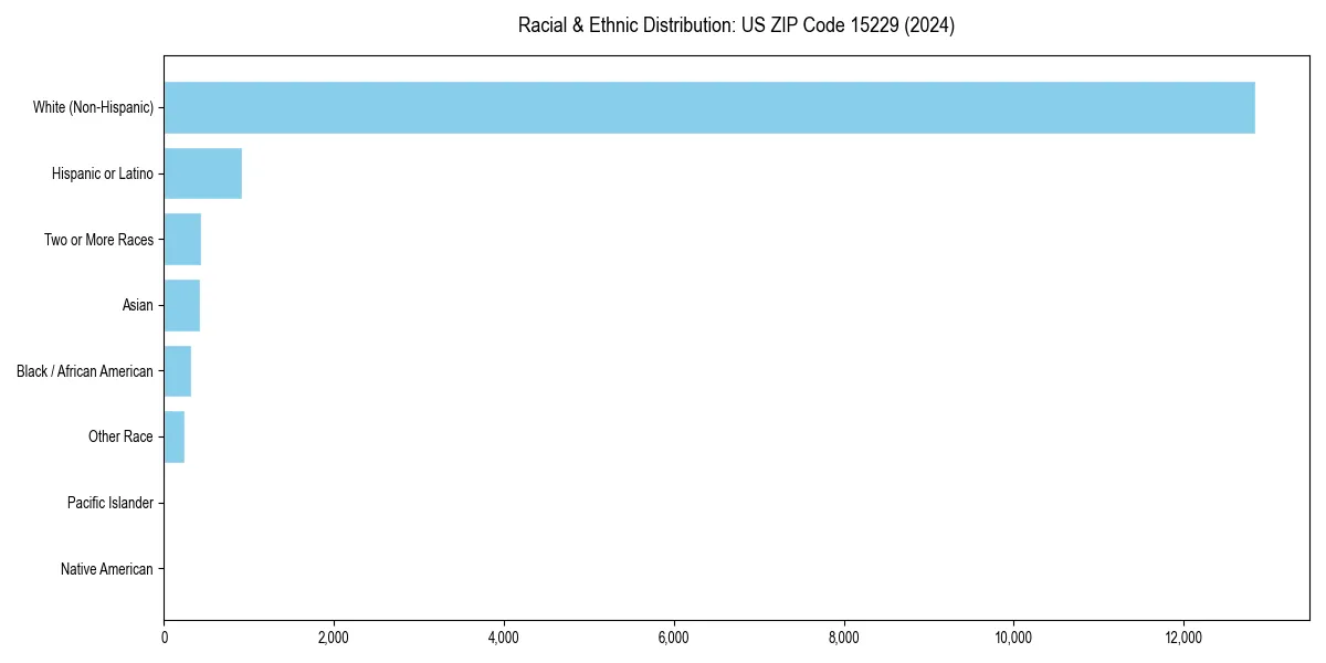 Bar chart showing racial distribution in  for 2024