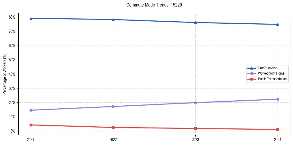 Transportation trends in US ZIP Code 15229