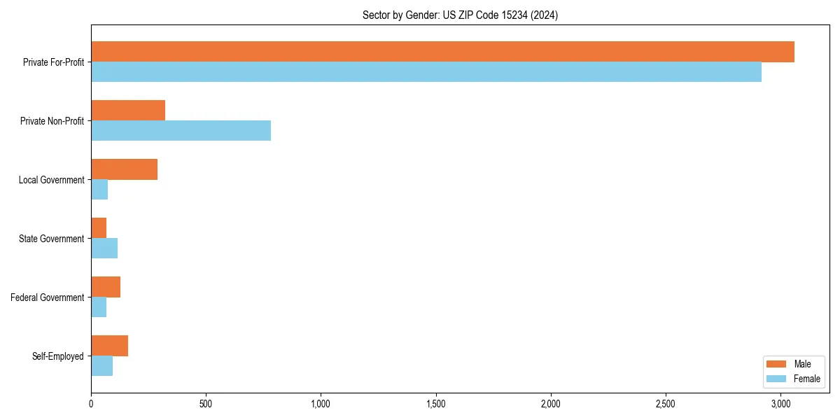 Employment sector breakdown by gender in 