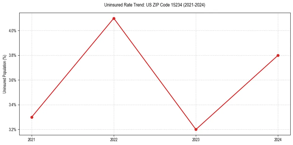 Uninsured trend chart for US ZIP Code 15234
