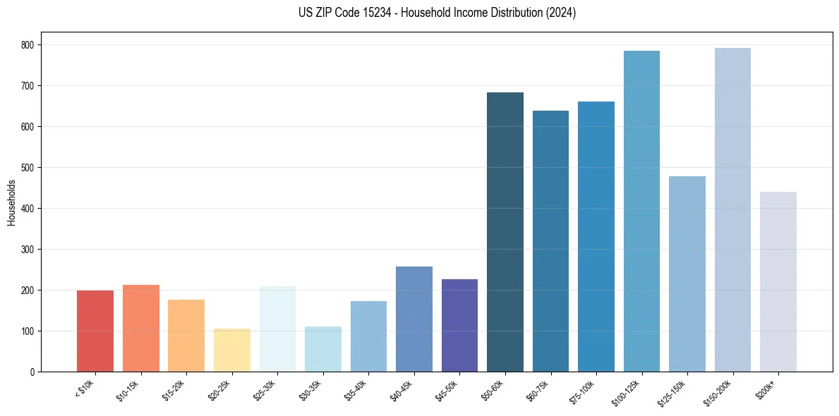 Income Distribution for 