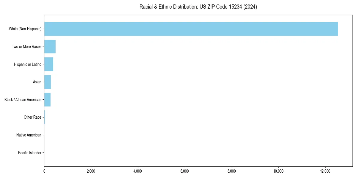 Bar chart showing racial distribution in  for 2024