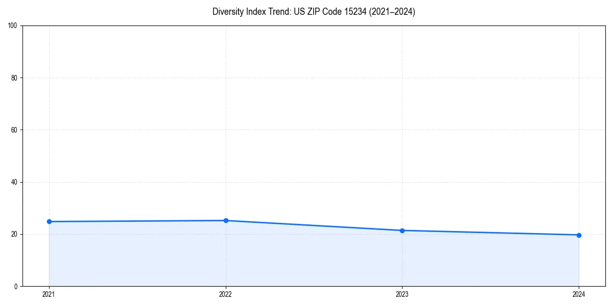 Line chart showing diversity index trends for 