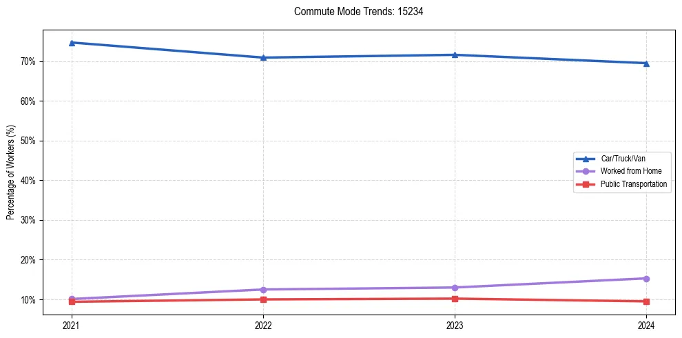 Transportation trends in US ZIP Code 15234
