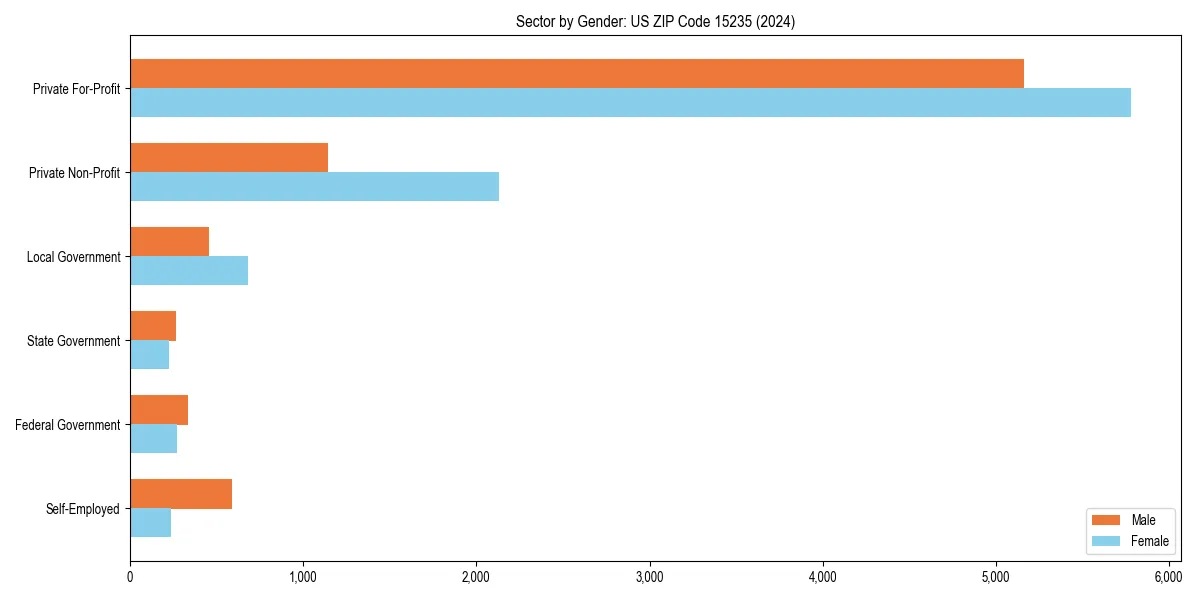 Employment sector breakdown by gender in 