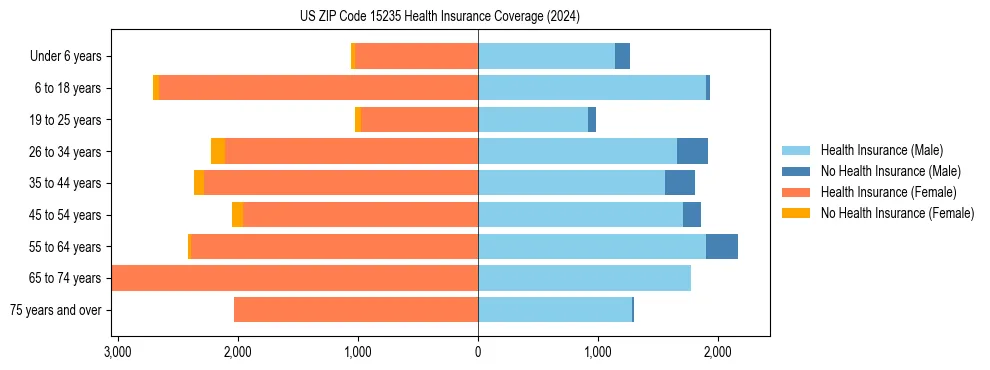 Health insurance pyramid for US ZIP Code 15235