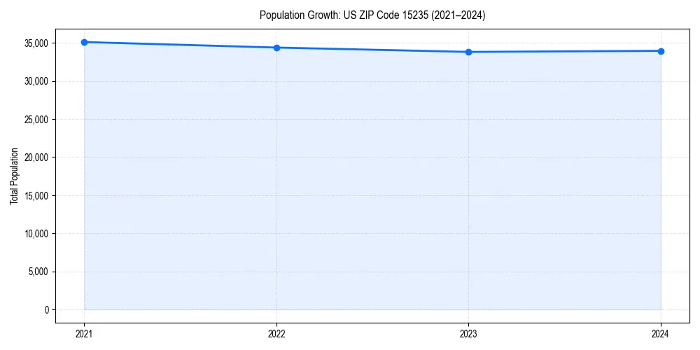 Population trends in 