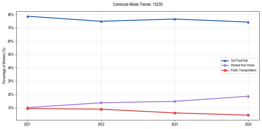 Transportation trends in US ZIP Code 15235
