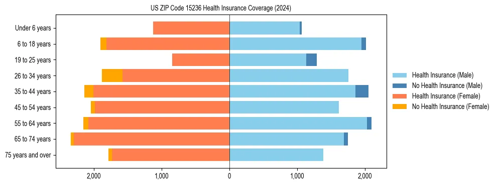 Health insurance pyramid for US ZIP Code 15236