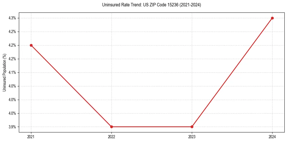 Uninsured trend chart for US ZIP Code 15236