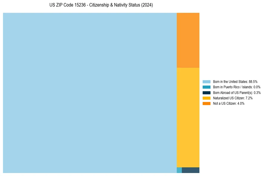 Nativity Treemap for 