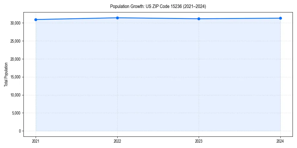 Population trends in 