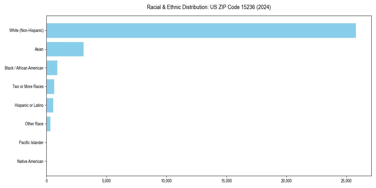 Bar chart showing racial distribution in  for 2024