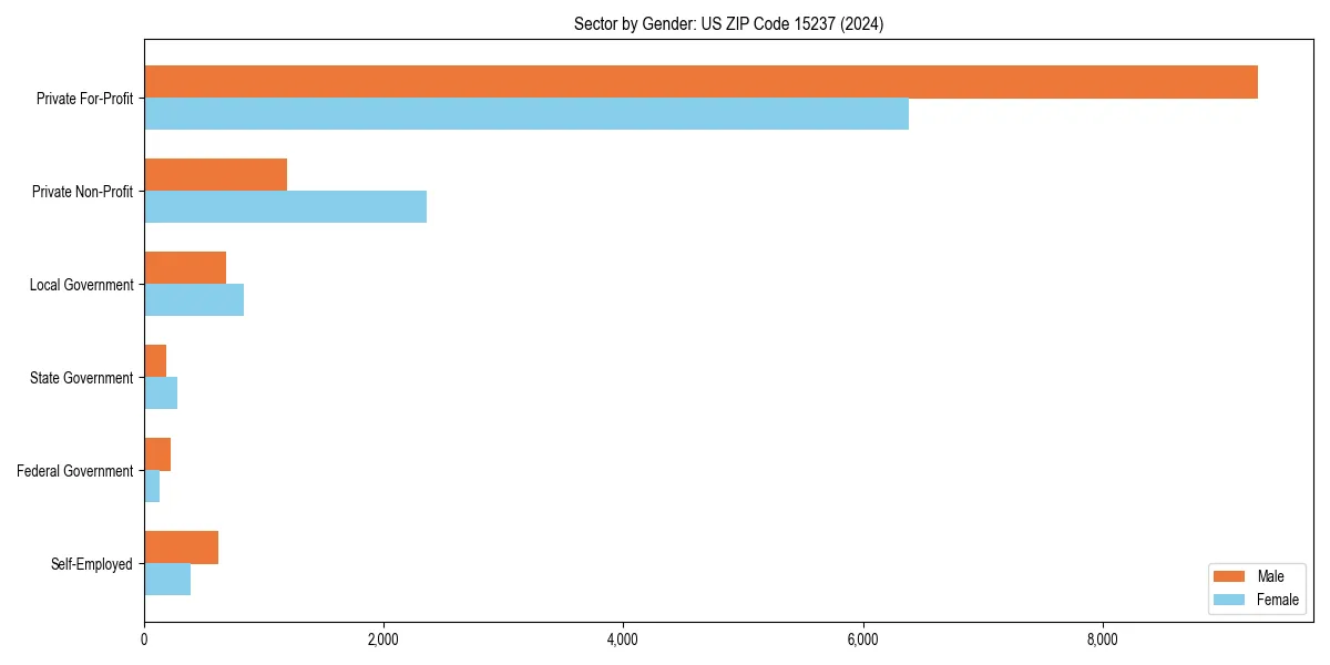 Employment sector breakdown by gender in 