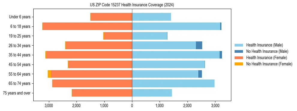 Health insurance pyramid for US ZIP Code 15237