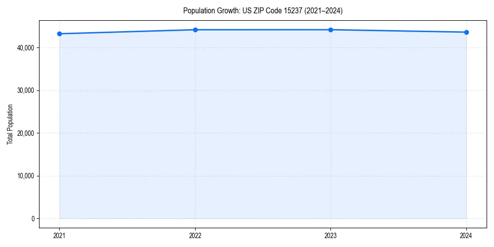 Population trends in 