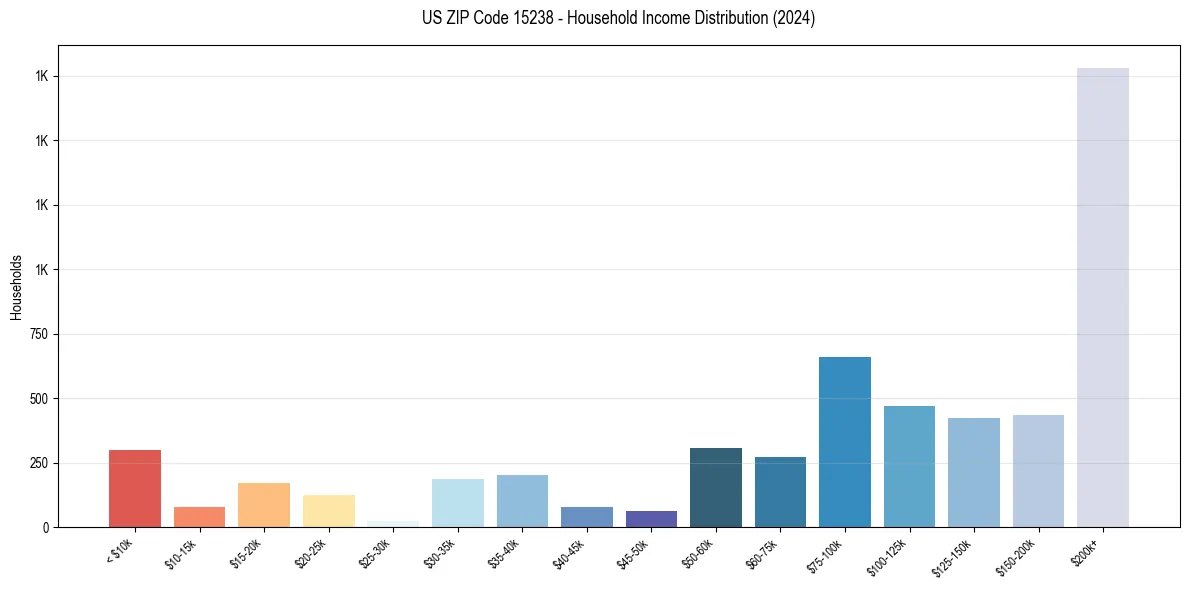 Income Distribution for 