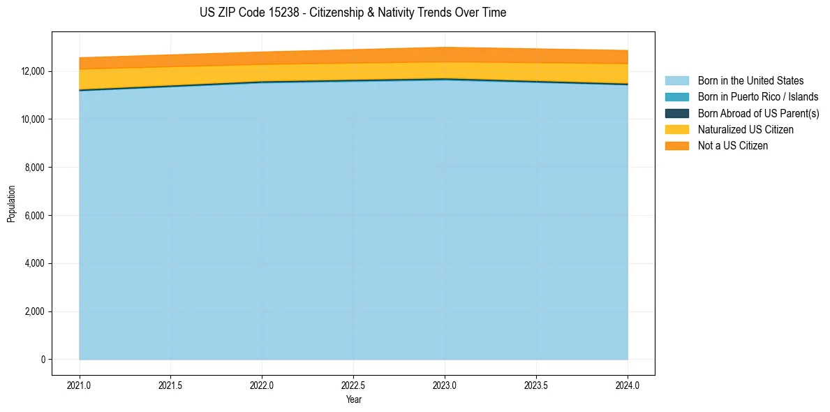 Historical nativity trends for 