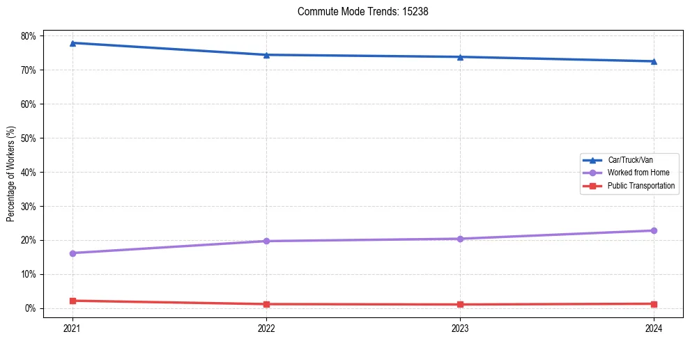 Transportation trends in US ZIP Code 15238
