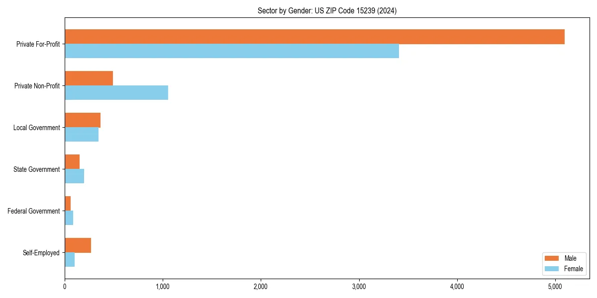 Employment sector breakdown by gender in 