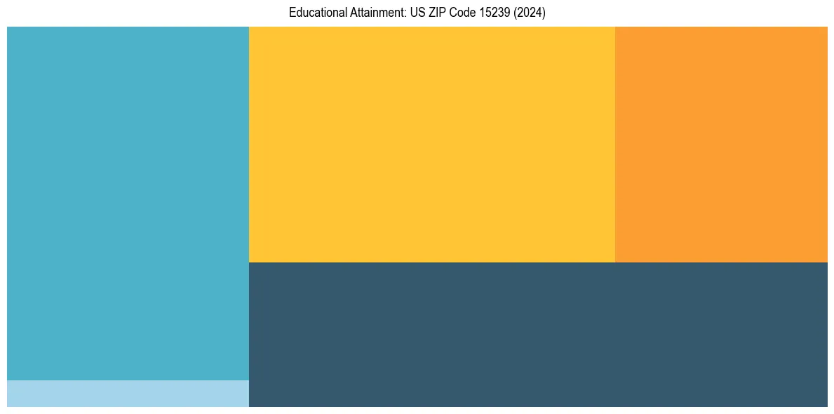 Education Treemap for  in 2024