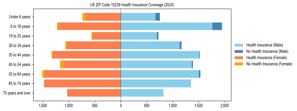 Health insurance pyramid for US ZIP Code 15239