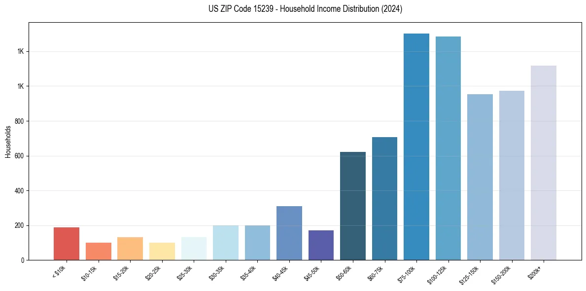 Income Distribution for 