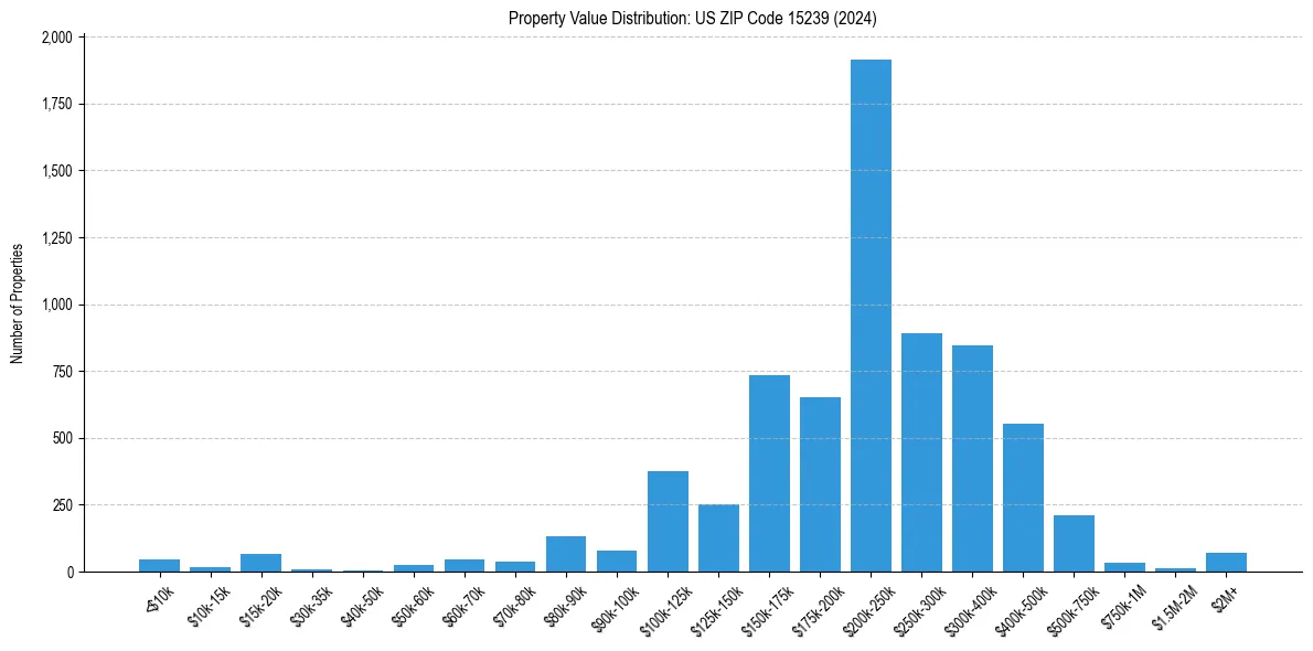 Value Distribution for 