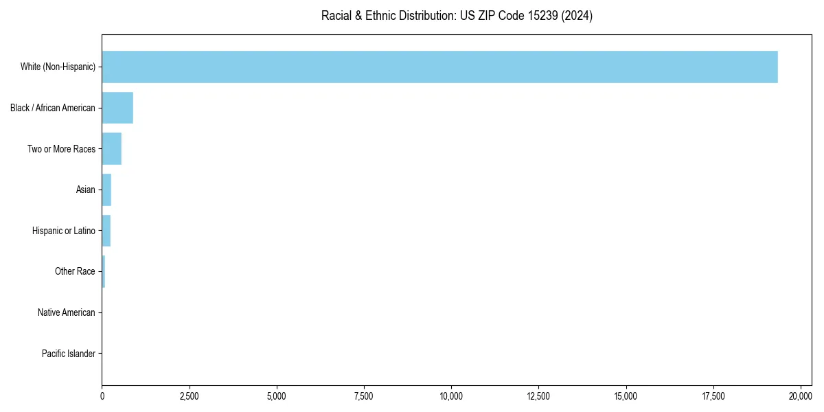 Bar chart showing racial distribution in  for 2024