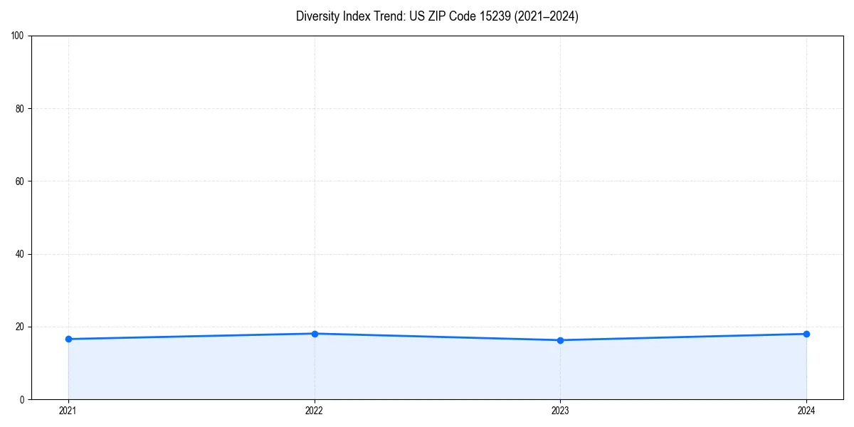 Line chart showing diversity index trends for 