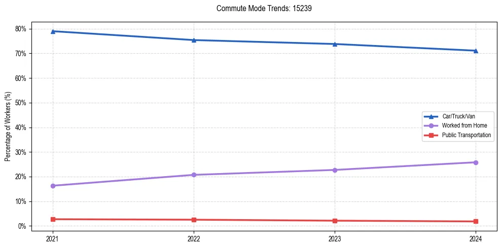 Transportation trends in US ZIP Code 15239