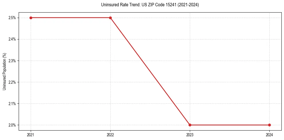 Uninsured trend chart for US ZIP Code 15241