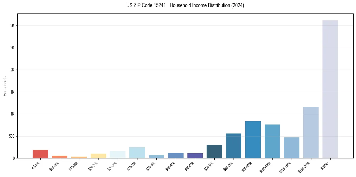Income Distribution for 