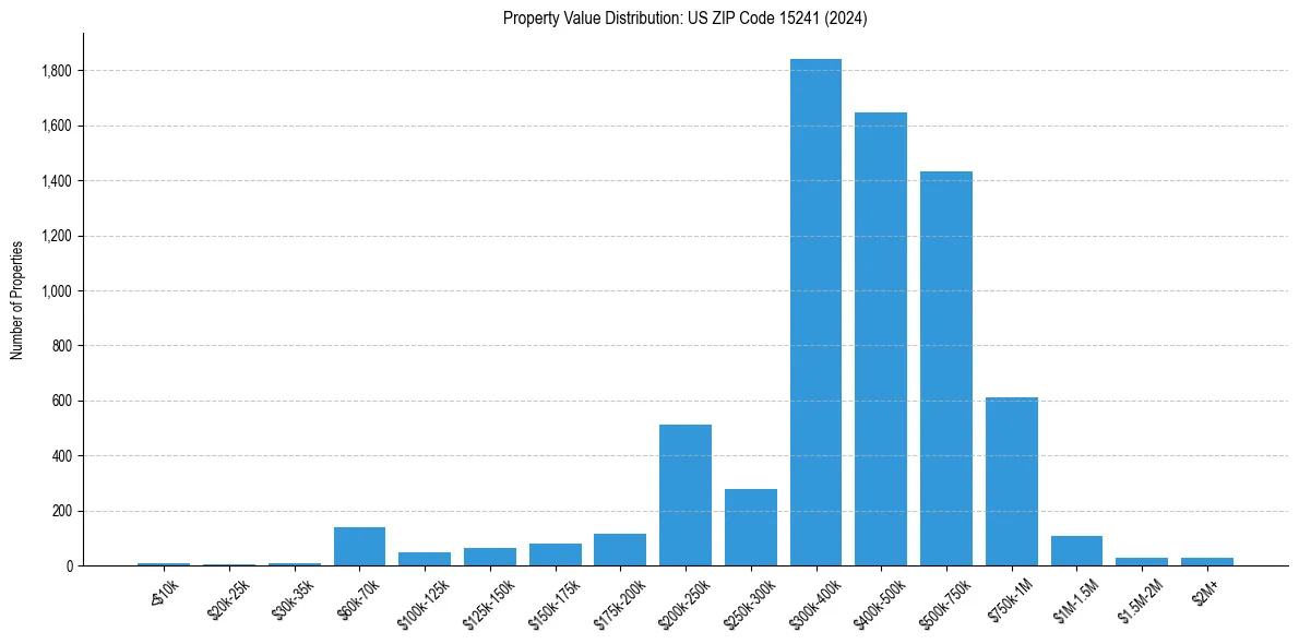 Value Distribution for 