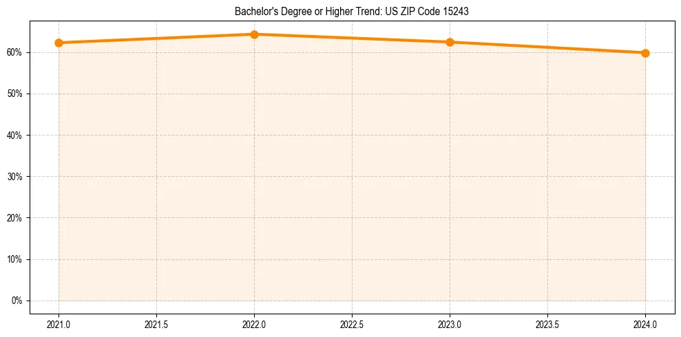 Trend chart showing bachelor degree growth in 