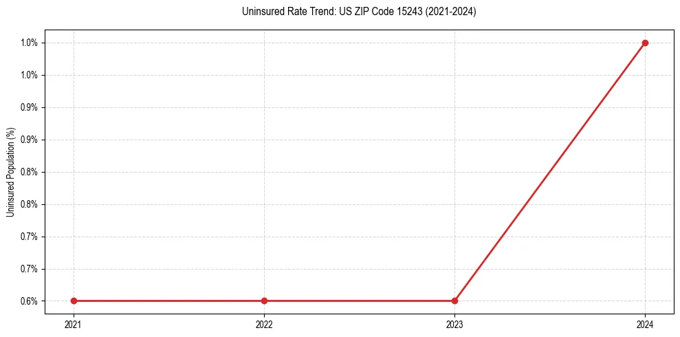 Uninsured trend chart for US ZIP Code 15243
