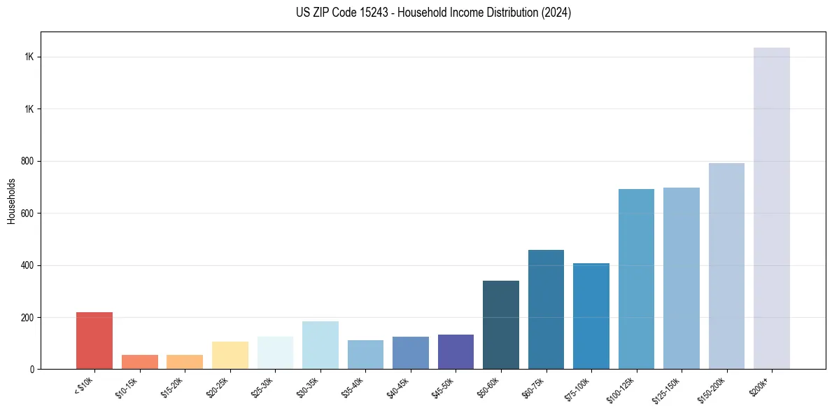 Income Distribution for 