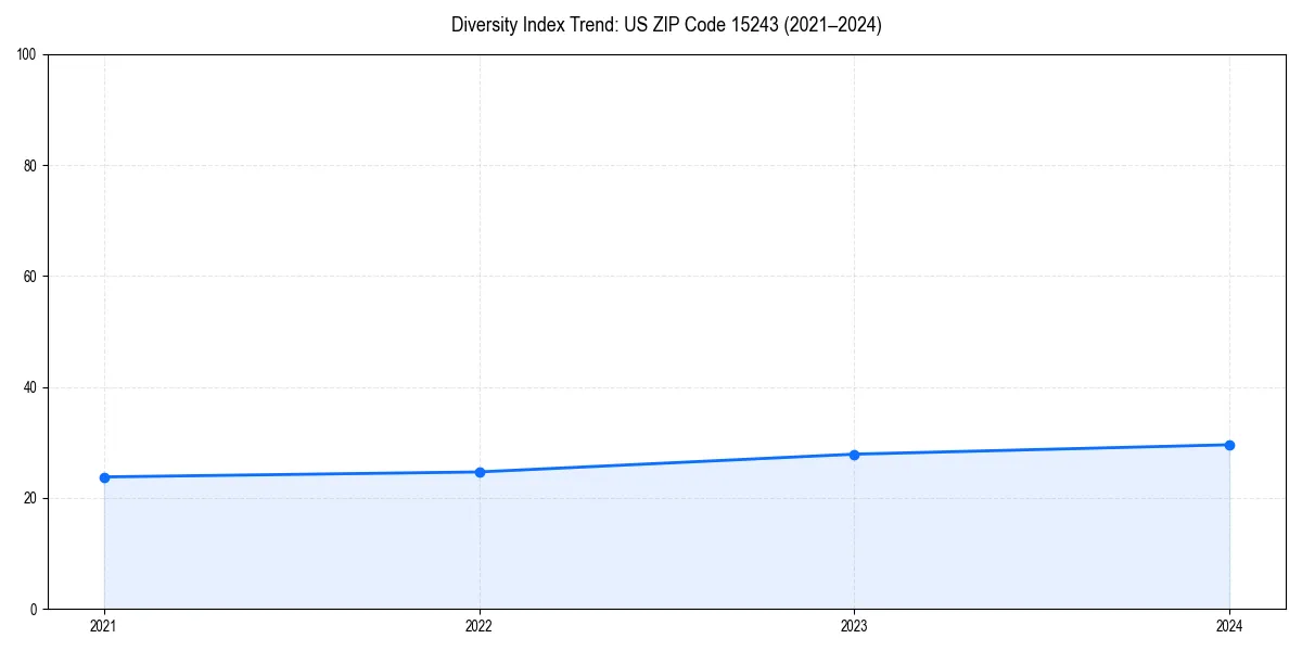 Line chart showing diversity index trends for 
