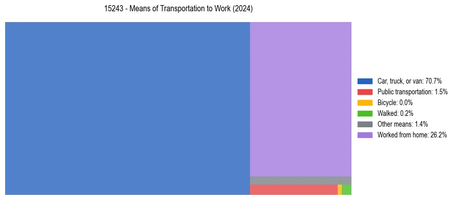 Commute modes in US ZIP Code 15243