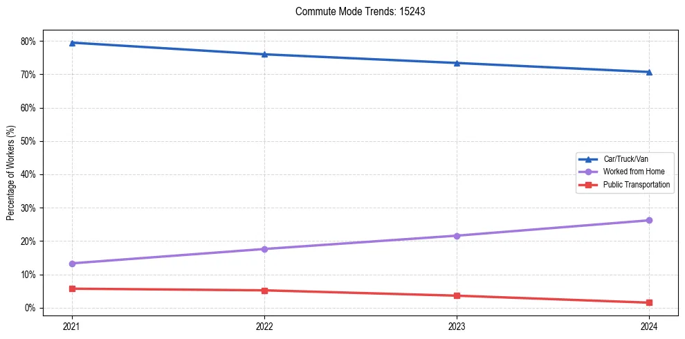 Transportation trends in US ZIP Code 15243