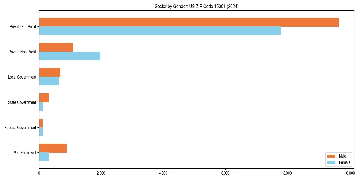 Employment sector breakdown by gender in 