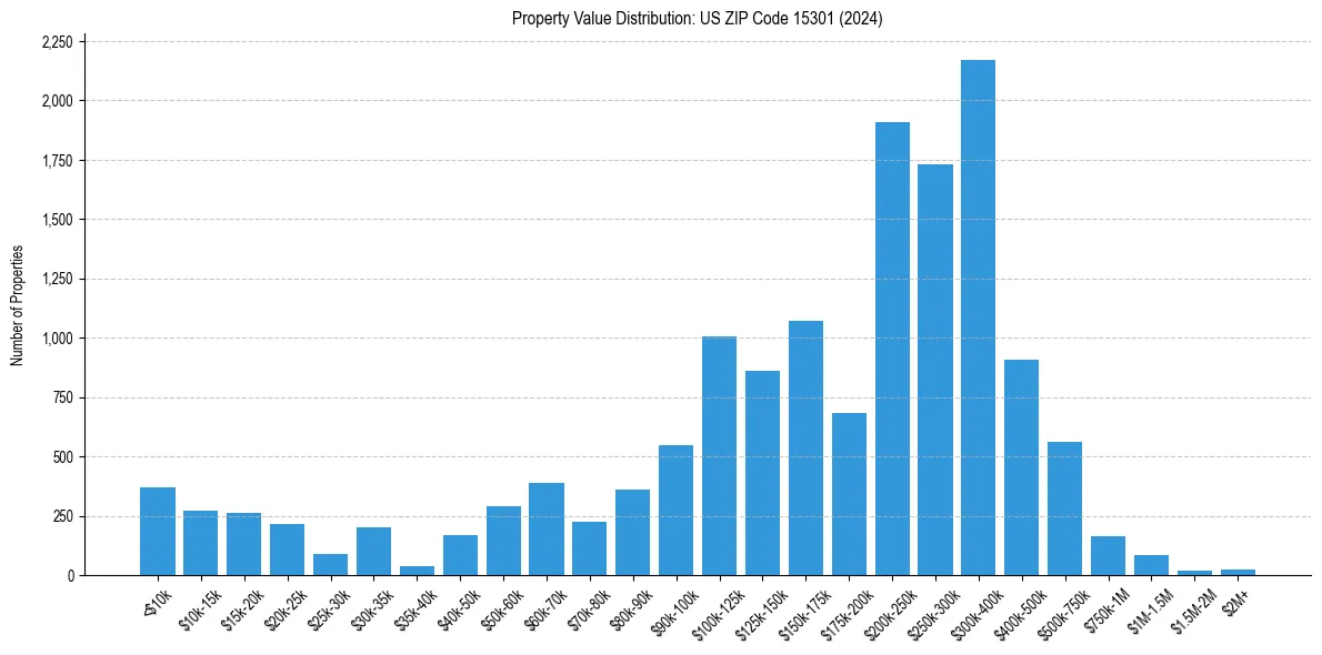Value Distribution for 