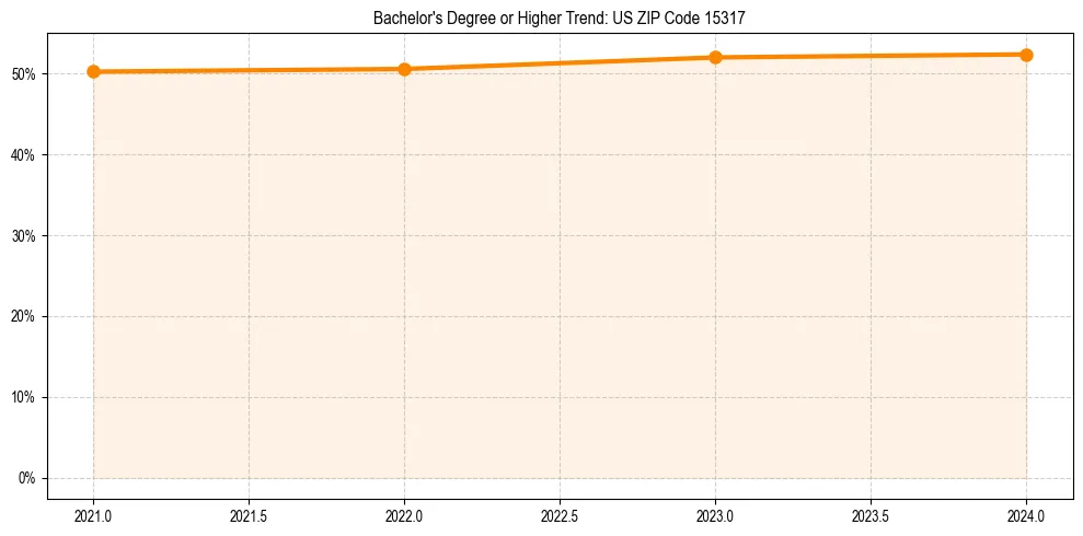 Trend chart showing bachelor degree growth in 
