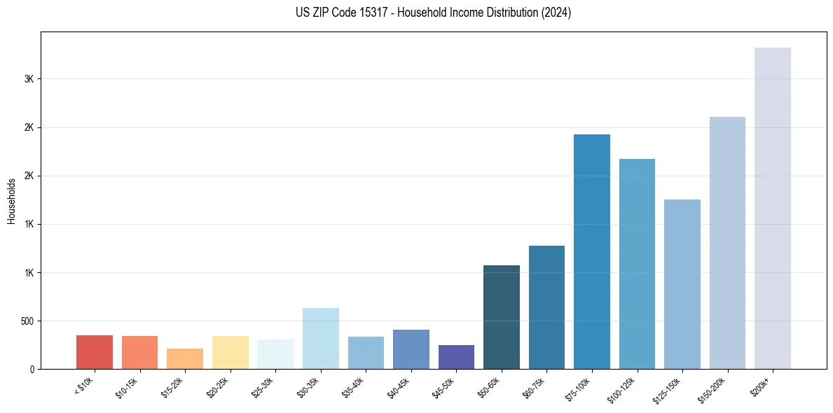 Income Distribution for 