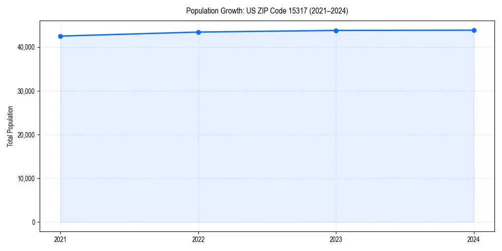 Population trends in 