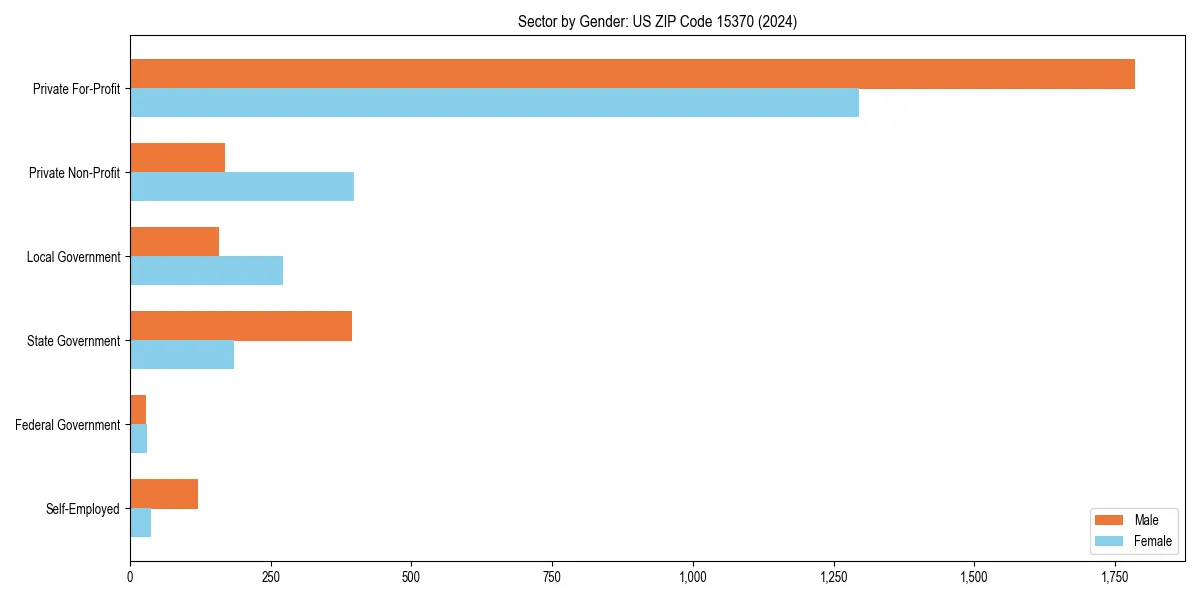 Employment sector breakdown by gender in 