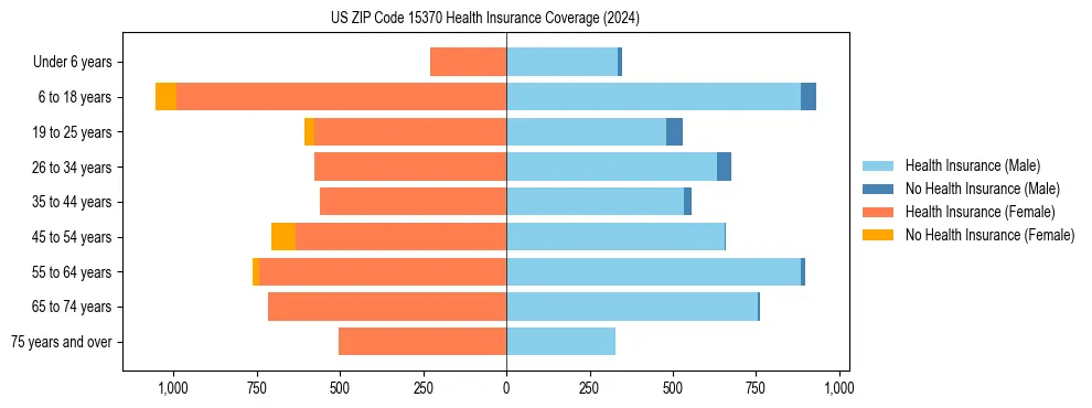 Health insurance pyramid for US ZIP Code 15370