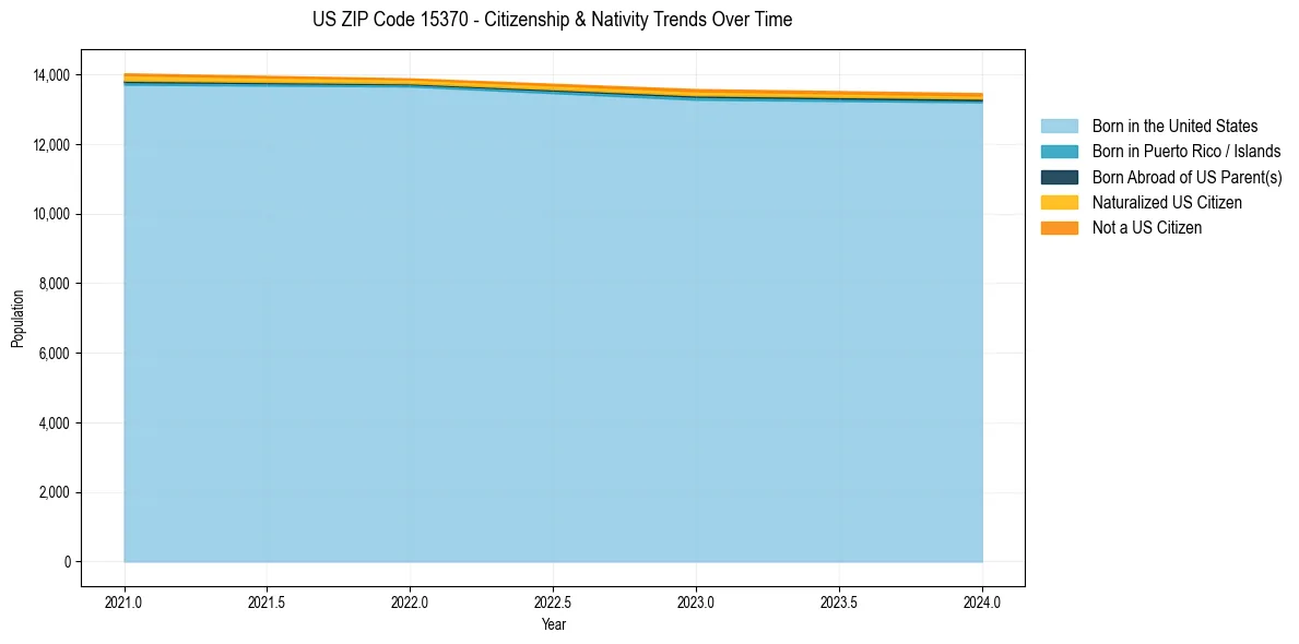 Historical nativity trends for 