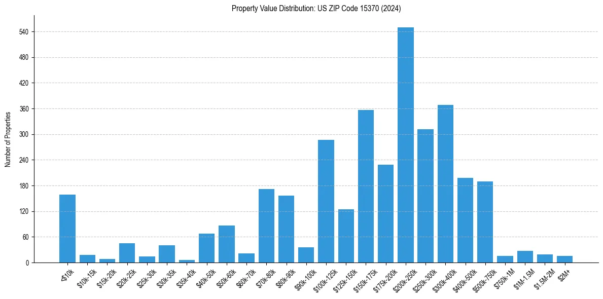 Value Distribution for 