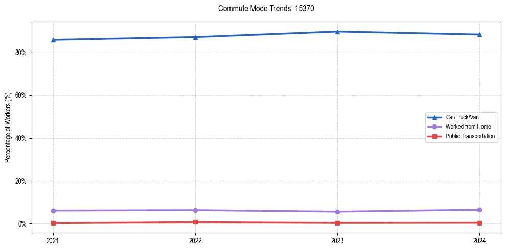Transportation trends in US ZIP Code 15370